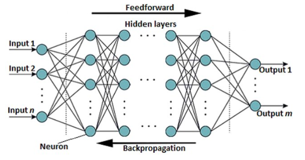Deep Learning Architecture