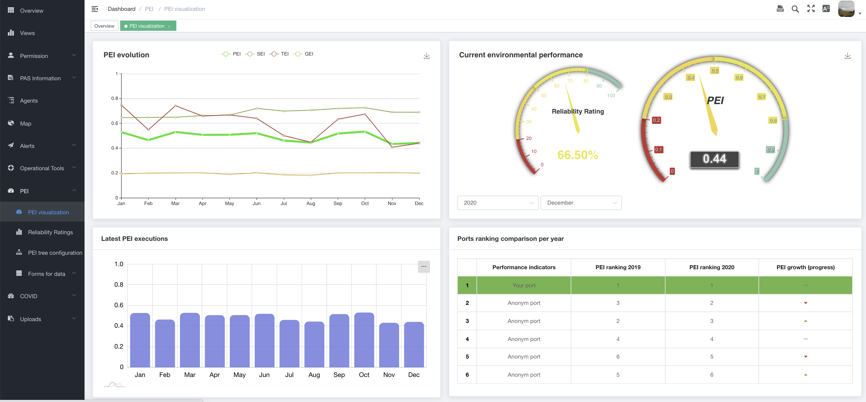 PIXEL Ports Dashboard