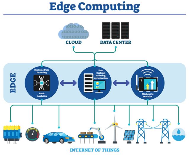 The Edge Computing Framework